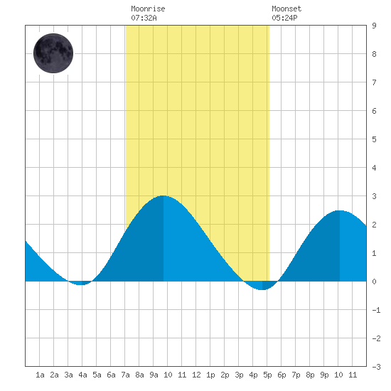 Gooseneck Point bridge tide chart for Wednesday, January 29, 2025