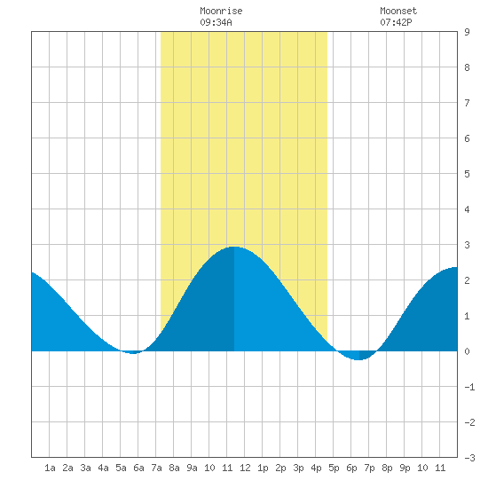 Gooseneck Point bridge tide chart for Thursday, January 2, 2025