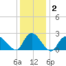 Gooseneck Point bridge tide chart for Thursday, January 2, 2025