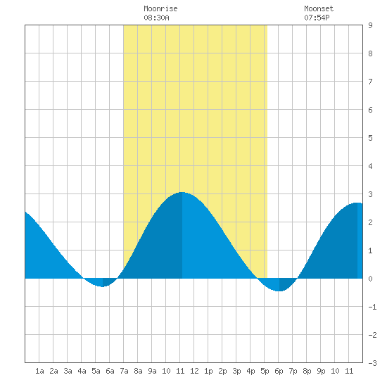 Gooseneck Point bridge tide chart for Friday, January 31, 2025