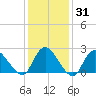 Gooseneck Point bridge tide chart for Friday, January 31, 2025