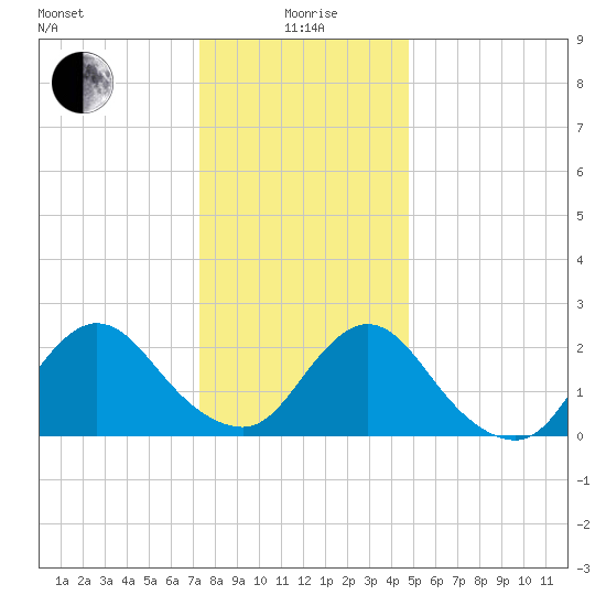 Gooseneck Point bridge tide chart for Monday, January 6, 2025