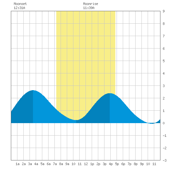 Gooseneck Point bridge tide chart for Tuesday, January 7, 2025