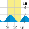 Gooseneck Point bridge tide chart for Monday, February 10, 2025