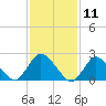 Gooseneck Point bridge tide chart for Tuesday, February 11, 2025