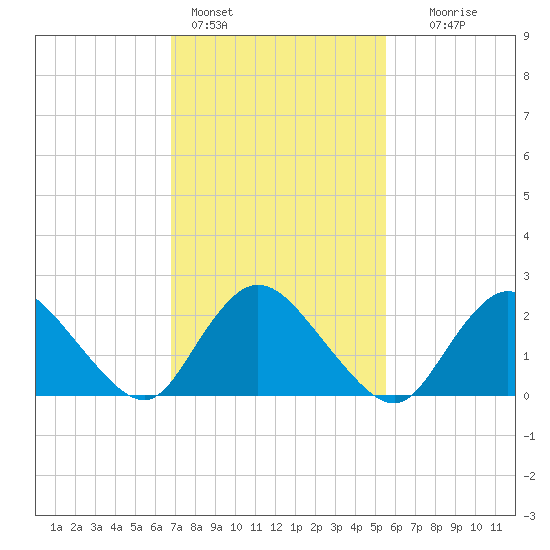 Gooseneck Point bridge tide chart for Friday, February 14, 2025