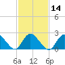 Gooseneck Point bridge tide chart for Friday, February 14, 2025