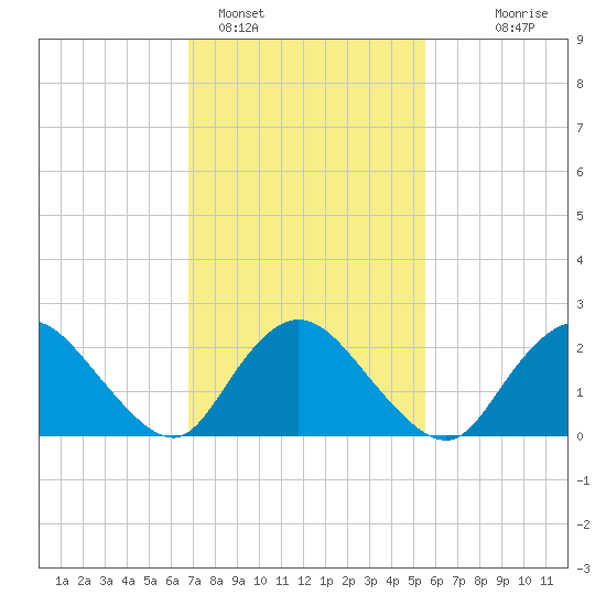 Gooseneck Point bridge tide chart for Saturday, February 15, 2025