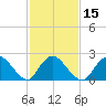 Gooseneck Point bridge tide chart for Saturday, February 15, 2025