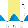Gooseneck Point bridge tide chart for Saturday, February 1, 2025