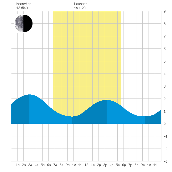 Gooseneck Point bridge tide chart for Thursday, February 20, 2025