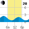 Gooseneck Point bridge tide chart for Thursday, February 20, 2025