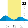 Gooseneck Point bridge tide chart for Saturday, February 22, 2025