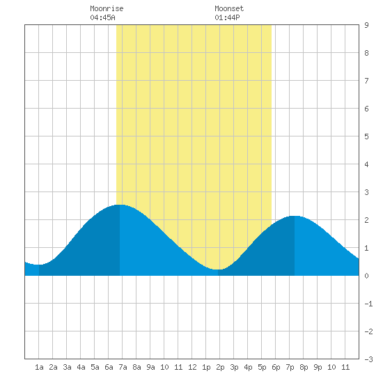Gooseneck Point bridge tide chart for Monday, February 24, 2025
