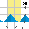 Gooseneck Point bridge tide chart for Wednesday, February 26, 2025