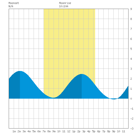 Gooseneck Point bridge tide chart for Tuesday, February 4, 2025