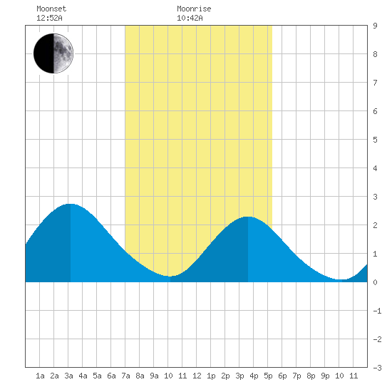 Gooseneck Point bridge tide chart for Wednesday, February 5, 2025