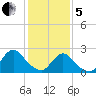 Gooseneck Point bridge tide chart for Wednesday, February 5, 2025