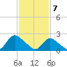 Gooseneck Point bridge tide chart for Friday, February 7, 2025