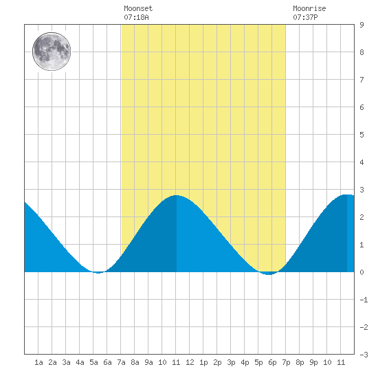 Gooseneck Point bridge tide chart for Friday, March 14, 2025