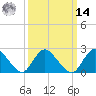Gooseneck Point bridge tide chart for Friday, March 14, 2025