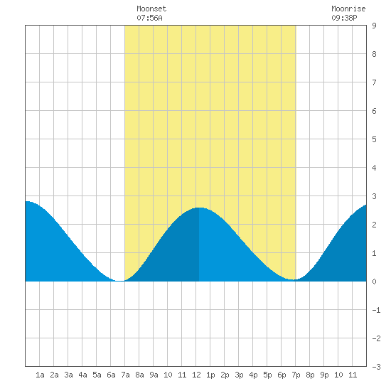 Gooseneck Point bridge tide chart for Sunday, March 16, 2025