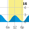 Gooseneck Point bridge tide chart for Sunday, March 16, 2025
