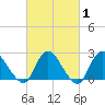 Gooseneck Point bridge tide chart for Saturday, March 1, 2025