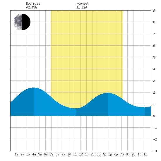 Gooseneck Point bridge tide chart for Saturday, March 22, 2025