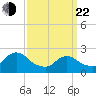 Gooseneck Point bridge tide chart for Saturday, March 22, 2025