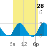Gooseneck Point bridge tide chart for Friday, March 28, 2025