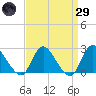 Gooseneck Point bridge tide chart for Saturday, March 29, 2025