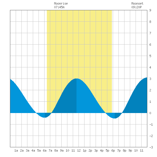 Gooseneck Point bridge tide chart for Sunday, March 2, 2025