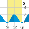 Gooseneck Point bridge tide chart for Sunday, March 2, 2025