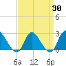 Gooseneck Point bridge tide chart for Sunday, March 30, 2025