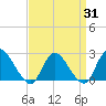 Gooseneck Point bridge tide chart for Monday, March 31, 2025