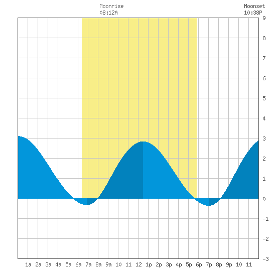Gooseneck Point bridge tide chart for Monday, March 3, 2025
