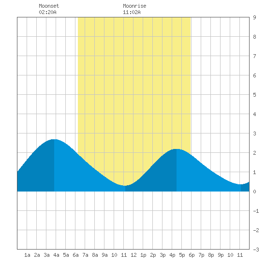Gooseneck Point bridge tide chart for Friday, March 7, 2025