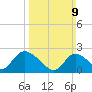 Gooseneck Point bridge tide chart for Sunday, March 9, 2025