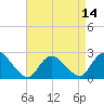 Gooseneck Point bridge tide chart for Monday, April 14, 2025