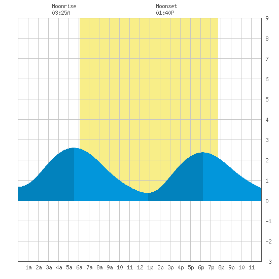 Gooseneck Point bridge tide chart for Tuesday, April 22, 2025
