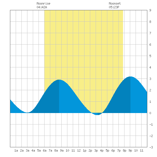 Gooseneck Point bridge tide chart for Friday, April 25, 2025