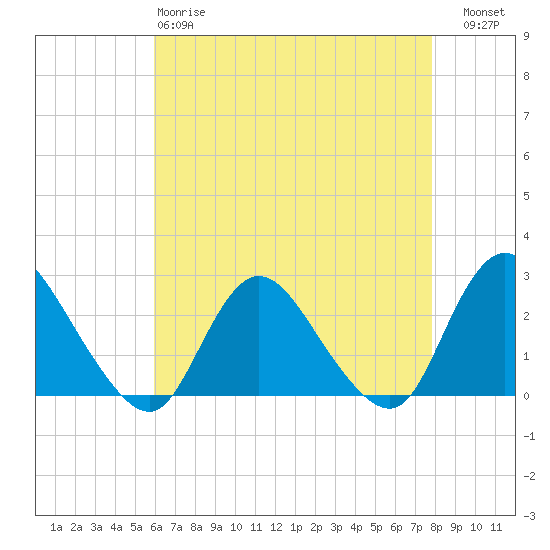 Gooseneck Point bridge tide chart for Monday, April 28, 2025