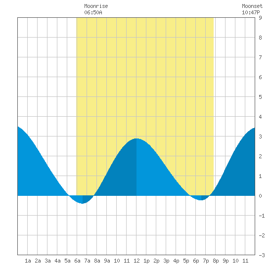 Gooseneck Point bridge tide chart for Tuesday, April 29, 2025