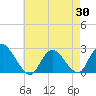 Gooseneck Point bridge tide chart for Wednesday, April 30, 2025