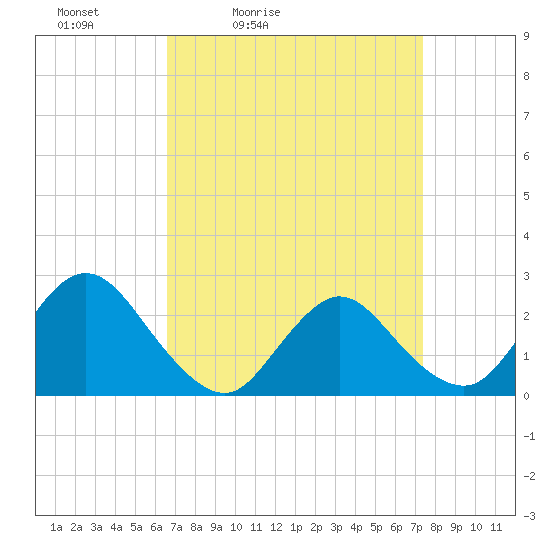 Gooseneck Point bridge tide chart for Thursday, April 3, 2025