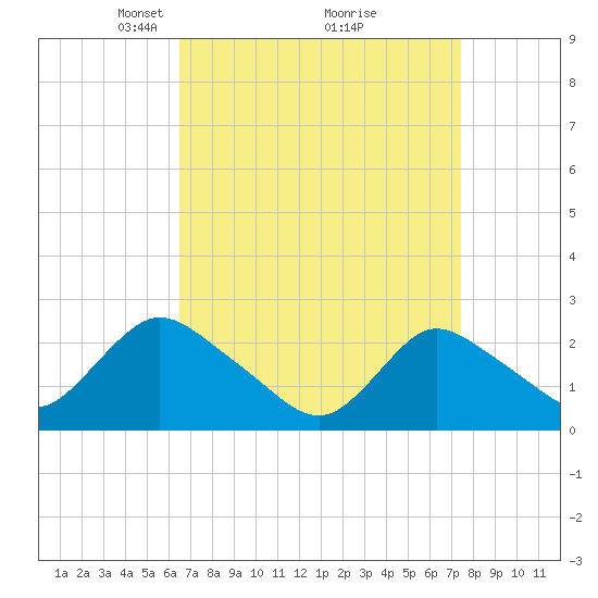 Gooseneck Point bridge tide chart for Sunday, April 6, 2025