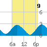 Gooseneck Point bridge tide chart for Wednesday, April 9, 2025