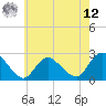 Gooseneck Point bridge tide chart for Monday, May 12, 2025