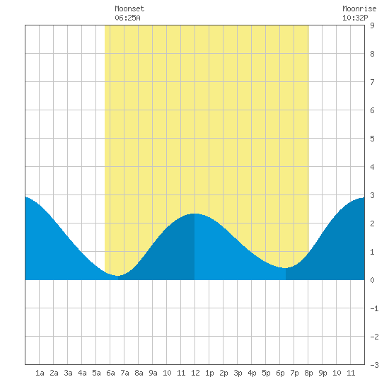Gooseneck Point bridge tide chart for Wednesday, May 14, 2025